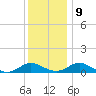 Point Lookout tide chart for Monday, December 9, 2024