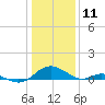 Point Lookout tide chart for Saturday, January 11, 2025