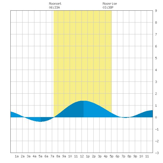 Point Lookout tide chart for Sunday, January 12, 2025