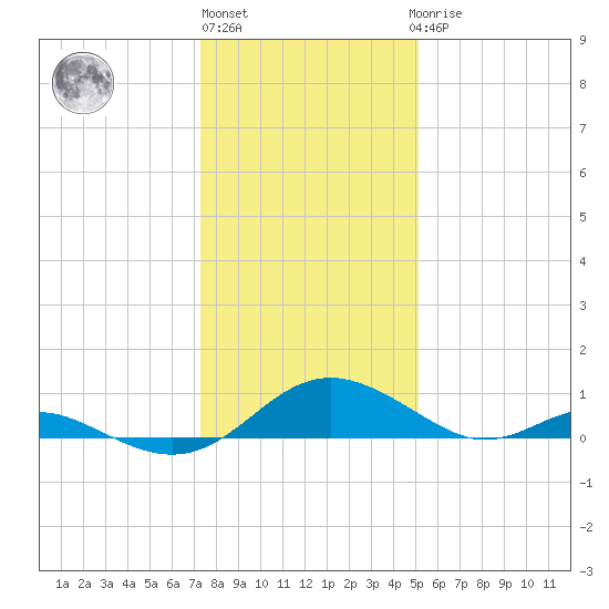 Point Lookout tide chart for Monday, January 13, 2025
