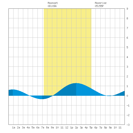 Point Lookout tide chart for Tuesday, January 14, 2025