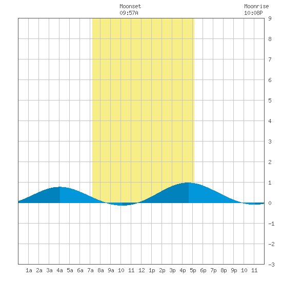 Point Lookout tide chart for Saturday, January 18, 2025