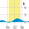 Point Lookout tide chart for Wednesday, January 1, 2025