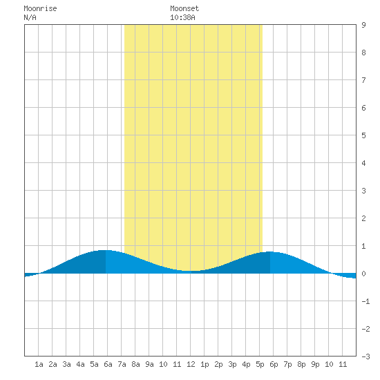 Point Lookout tide chart for Monday, January 20, 2025