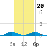 Point Lookout tide chart for Monday, January 20, 2025