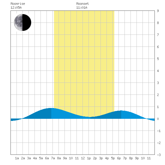 Point Lookout tide chart for Tuesday, January 21, 2025