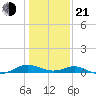 Point Lookout tide chart for Tuesday, January 21, 2025