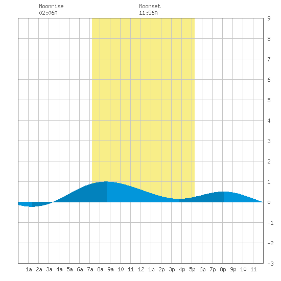 Point Lookout tide chart for Thursday, January 23, 2025