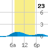Point Lookout tide chart for Thursday, January 23, 2025