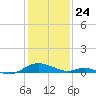 Point Lookout tide chart for Friday, January 24, 2025