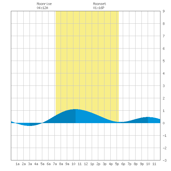 Point Lookout tide chart for Saturday, January 25, 2025