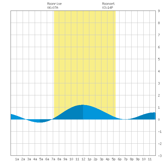 Point Lookout tide chart for Monday, January 27, 2025