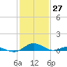 Point Lookout tide chart for Monday, January 27, 2025