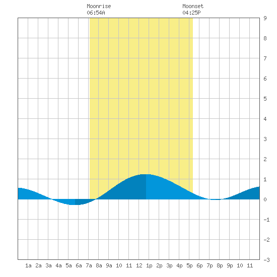 Point Lookout tide chart for Tuesday, January 28, 2025