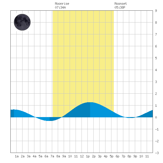 Point Lookout tide chart for Wednesday, January 29, 2025
