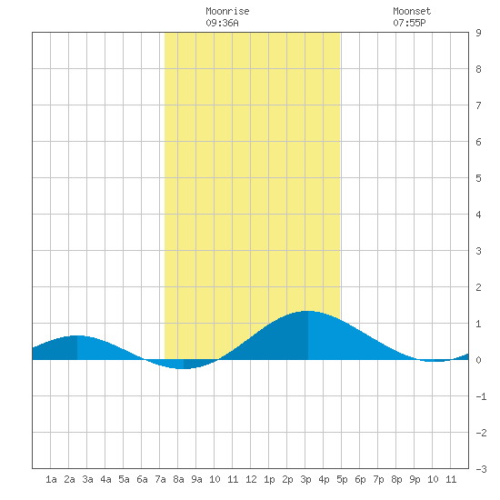 Point Lookout tide chart for Thursday, January 2, 2025