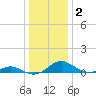 Point Lookout tide chart for Thursday, January 2, 2025