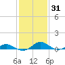 Point Lookout tide chart for Friday, January 31, 2025