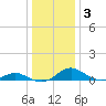 Point Lookout tide chart for Friday, January 3, 2025