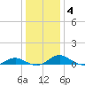 Point Lookout tide chart for Saturday, January 4, 2025
