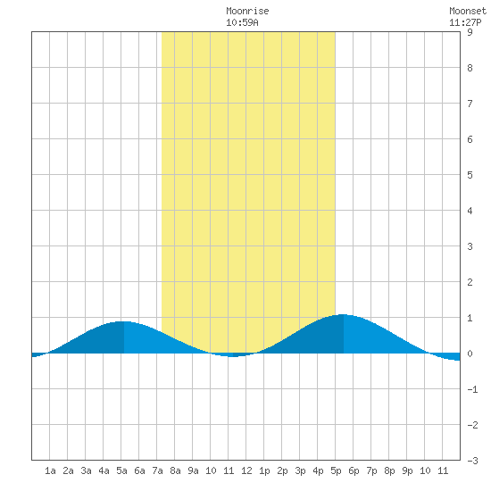 Point Lookout tide chart for Sunday, January 5, 2025