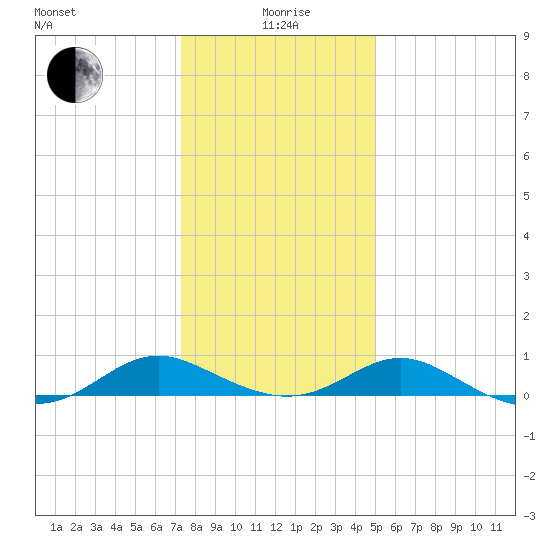 Point Lookout tide chart for Monday, January 6, 2025