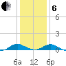 Point Lookout tide chart for Monday, January 6, 2025