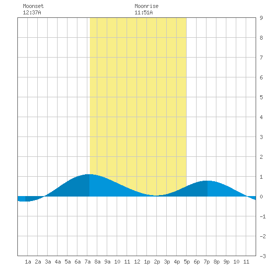Point Lookout tide chart for Tuesday, January 7, 2025