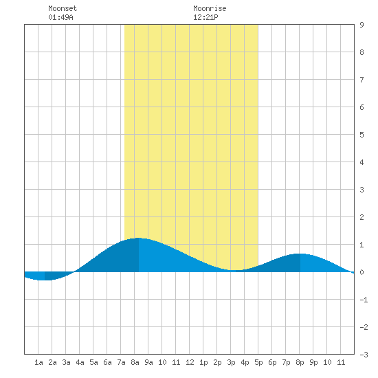 Point Lookout tide chart for Wednesday, January 8, 2025