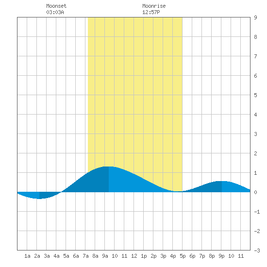 Point Lookout tide chart for Thursday, January 9, 2025
