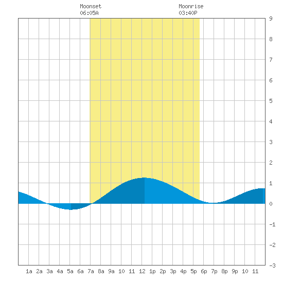 Point Lookout tide chart for Monday, February 10, 2025