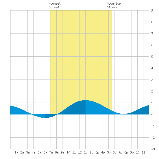 Point Lookout tide chart for Tuesday, February 11, 2025