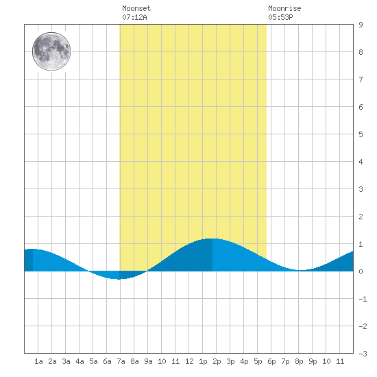 Point Lookout tide chart for Wednesday, February 12, 2025