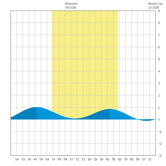 Point Lookout tide chart for Monday, February 17, 2025
