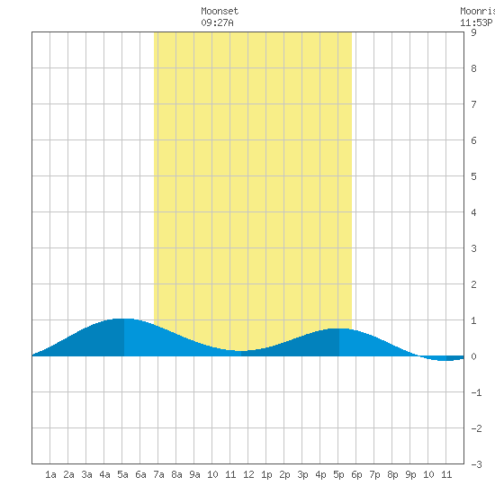 Point Lookout tide chart for Tuesday, February 18, 2025