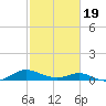 Point Lookout tide chart for Wednesday, February 19, 2025