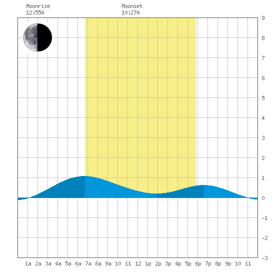 Point Lookout tide chart for Thursday, February 20, 2025