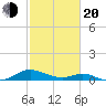 Point Lookout tide chart for Thursday, February 20, 2025