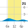 Point Lookout tide chart for Friday, February 21, 2025