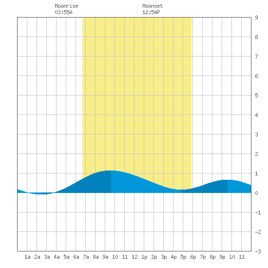 Point Lookout tide chart for Sunday, February 23, 2025
