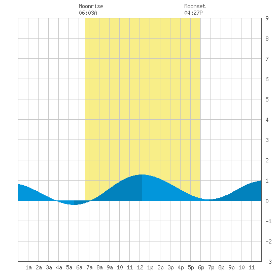 Point Lookout tide chart for Wednesday, February 26, 2025