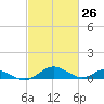 Point Lookout tide chart for Wednesday, February 26, 2025