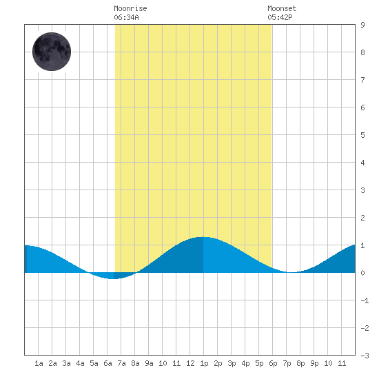 Point Lookout tide chart for Thursday, February 27, 2025