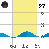 Point Lookout tide chart for Thursday, February 27, 2025