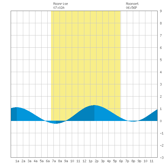 Point Lookout tide chart for Friday, February 28, 2025