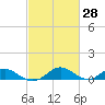 Point Lookout tide chart for Friday, February 28, 2025