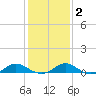 Point Lookout tide chart for Sunday, February 2, 2025