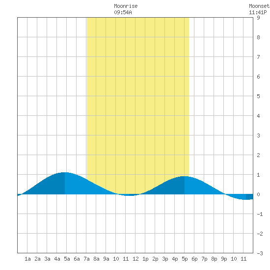 Point Lookout tide chart for Monday, February 3, 2025