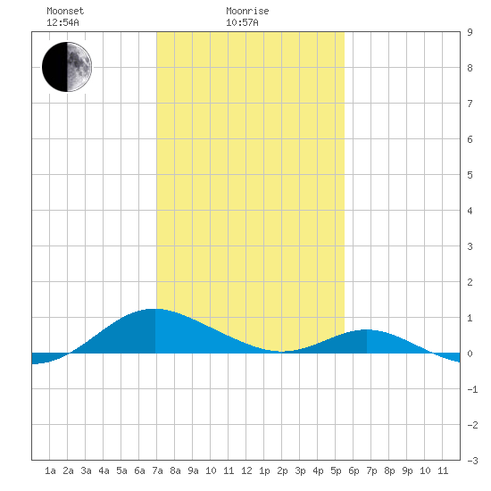 Point Lookout tide chart for Wednesday, February 5, 2025