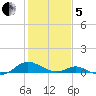 Point Lookout tide chart for Wednesday, February 5, 2025
